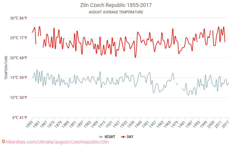 Zlín - Klimaatverandering 1855 - 2017 Gemiddelde temperatuur in Zlín door de jaren heen. Gemiddeld weer in Augustus. hikersbay.com