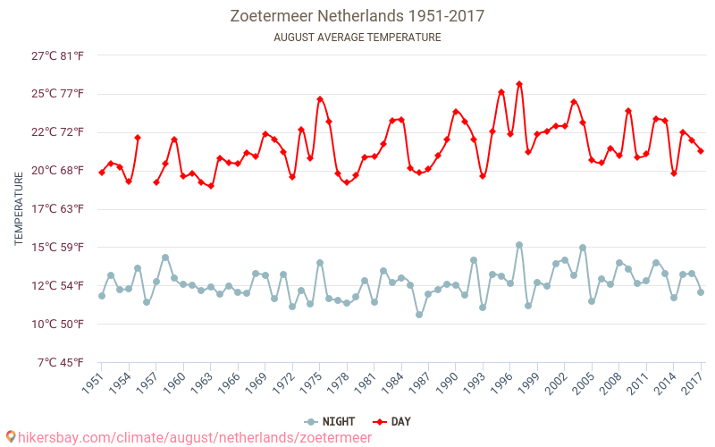 Zoetermeer - El cambio climático 1951 - 2017 Temperatura media en Zoetermeer a lo largo de los años. Tiempo promedio en Agosto. hikersbay.com
