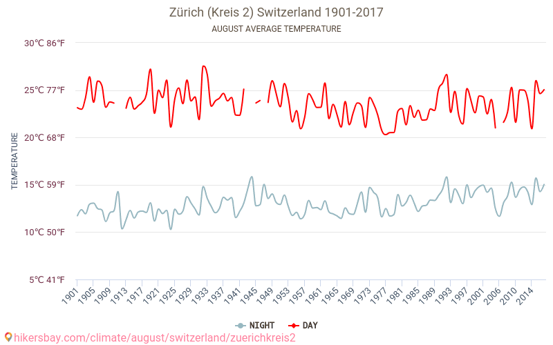 취리히 (Kreis 2) - 기후 변화 1901 - 2017 취리히 (Kreis 2) 에서 수년 동안의 평균 온도. 8월 에서의 평균 날씨. hikersbay.com