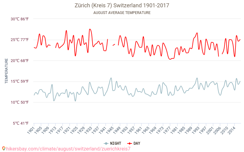 Zürich (Kreis 7) - जलवायु परिवर्तन 1901 - 2017 Zürich (Kreis 7) में वर्षों से औसत तापमान। अगस्त में औसत मौसम। hikersbay.com
