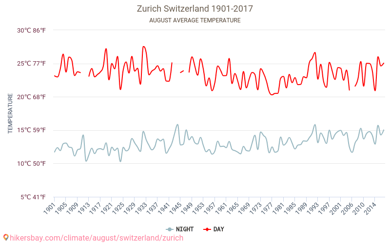 Zurich - Climate change 1901 - 2017 Average temperature in Zurich over the years. Average weather in August. hikersbay.com