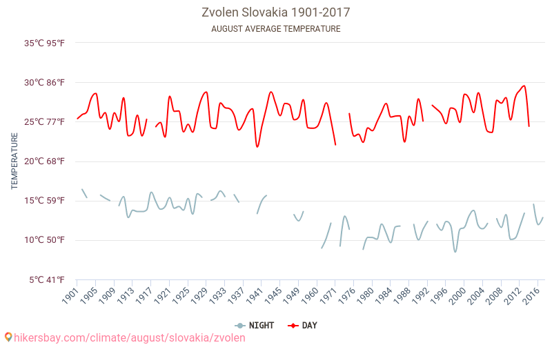 ズヴォレン - 気候変動 1901 - 2017 ズヴォレン の平均気温と、過去数年のデータ。 8月 の平均天気。 hikersbay.com