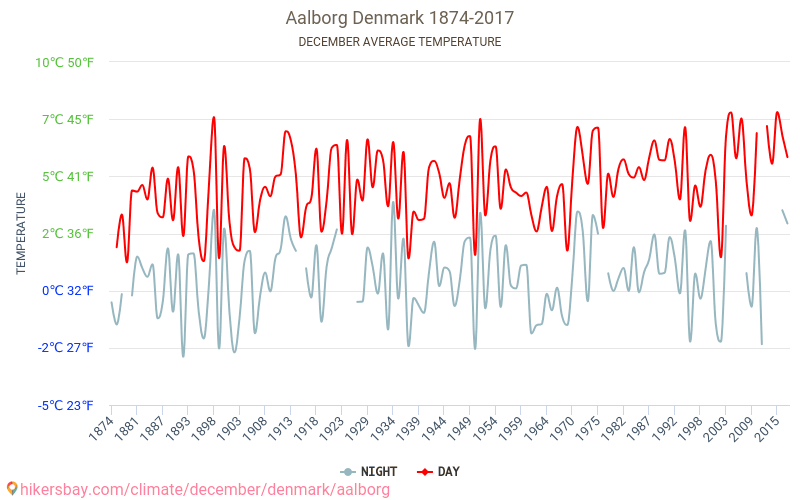 올보르 - 기후 변화 1874 - 2017 올보르 에서 수년 동안의 평균 온도. 12월 에서의 평균 날씨. hikersbay.com