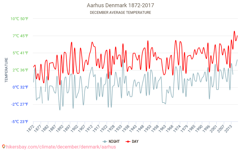 Orhūsa - Klimata pārmaiņu 1872 - 2017 Vidējā temperatūra Orhūsa gada laikā. Vidējais laiks decembrī. hikersbay.com