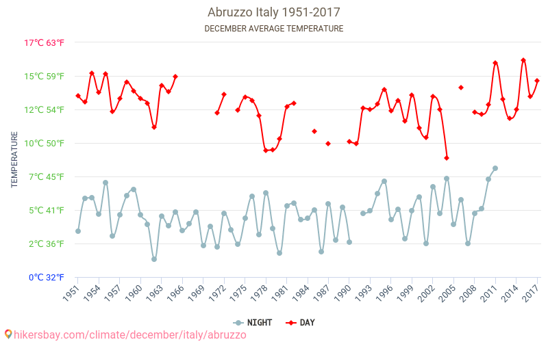 Abruzzo - Klimaændringer 1951 - 2017 Gennemsnitstemperatur i Abruzzo gennem årene. Gennemsnitlige vejr i December. hikersbay.com