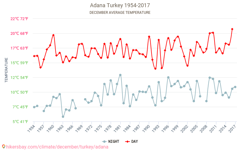 Adana - Climate change 1954 - 2017 Average temperature in Adana over the years. Average weather in December. hikersbay.com