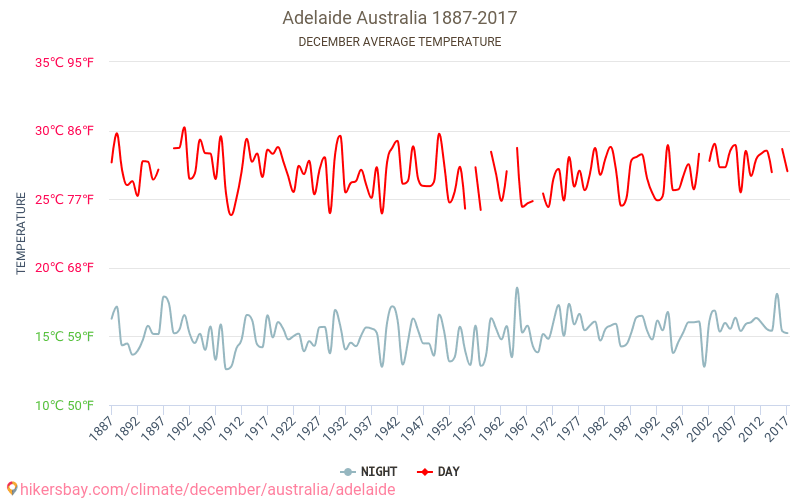 Adelaide - Klimatförändringarna 1887 - 2017 Medeltemperatur i Adelaide under åren. Genomsnittligt väder i december. hikersbay.com