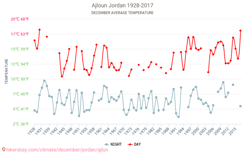 Ajlun - Le changement climatique 1928 - 2017 Température moyenne à Ajlun au fil des ans. Conditions météorologiques moyennes en décembre. hikersbay.com