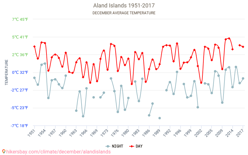 Åland - Klimaændringer 1951 - 2017 Gennemsnitstemperatur i Åland over årene. Gennemsnitligt vejr i december. hikersbay.com