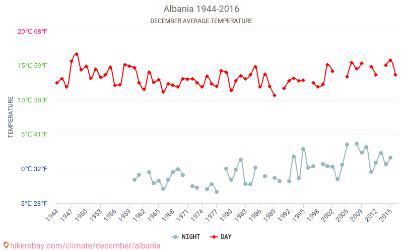 Albanie - Le changement climatique 1944 - 2016 Température moyenne à Albanie au fil des ans. Conditions météorologiques moyennes en décembre. hikersbay.com