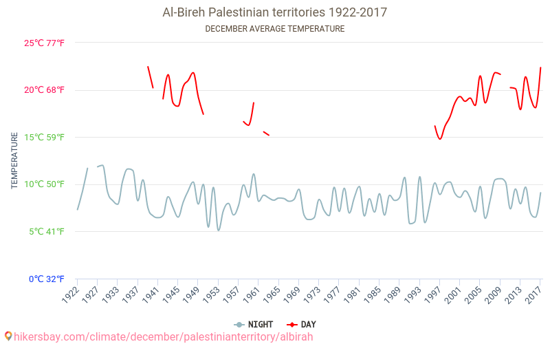 Al-Bireh - Klimata pārmaiņu 1922 - 2017 Vidējā temperatūra Al-Bireh gada laikā. Vidējais laiks decembrī. hikersbay.com