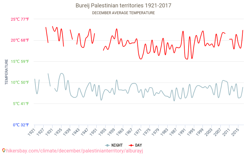 Al Burayj - Biến đổi khí hậu 1921 - 2017 Nhiệt độ trung bình tại Al Burayj qua các năm. Thời tiết trung bình tại tháng mười hai. hikersbay.com