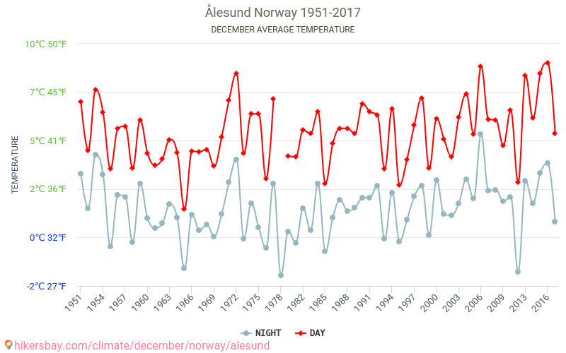 Ålesund - İklim değişikliği 1951 - 2017 Yıllar boyunca Ålesund içinde ortalama sıcaklık. Aralık içinde ortalama hava durumu. hikersbay.com