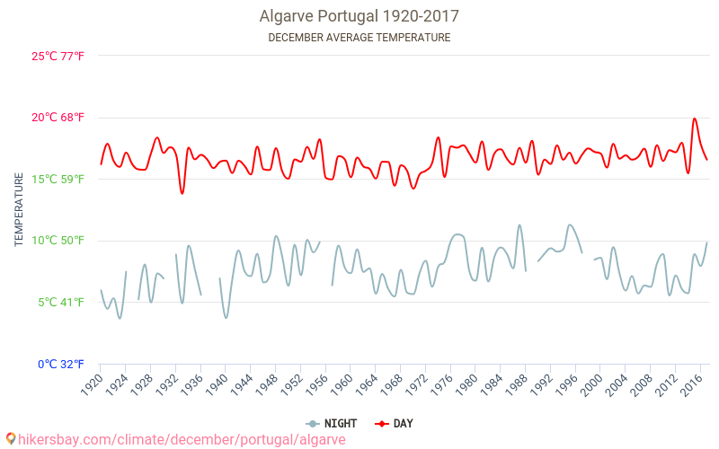 Algarve - Climate change 1920 - 2017 Average temperature in Algarve over the years. Average Weather in December. hikersbay.com
