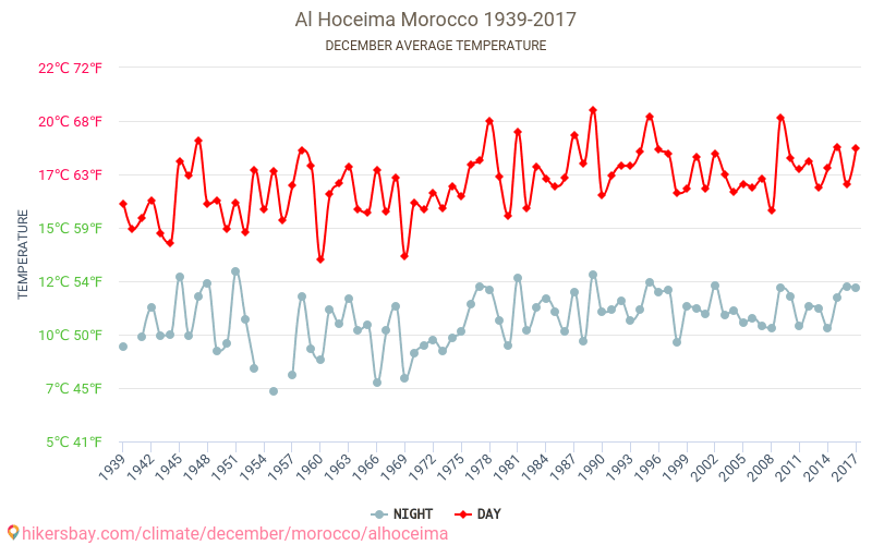 Al-Hoseyma - Cambiamento climatico 1939 - 2017 Temperatura media in Al-Hoseyma nel corso degli anni. Clima medio a dicembre. hikersbay.com