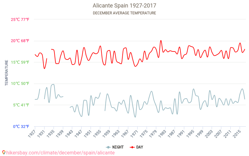 Alicante - Le changement climatique 1927 - 2017 Température moyenne à Alicante au fil des ans. Conditions météorologiques moyennes en décembre. hikersbay.com