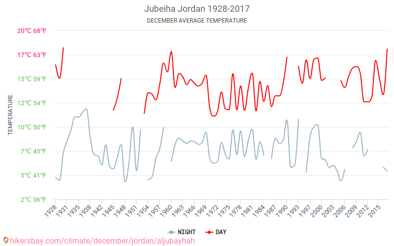 Ал Jubayhah - Климата 1928 - 2017 Средна температура в Ал Jubayhah през годините. Средно време в декември. hikersbay.com