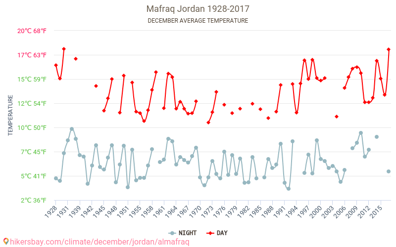 المفرق - تغير المناخ 1928 - 2017 متوسط درجة الحرارة في المفرق على مر السنين. متوسط الطقس في ديسمبر. hikersbay.com
