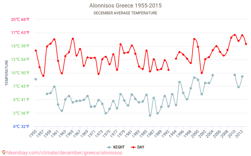 Alonnisos - Klimawandel- 1955 - 2015 Durchschnittliche Temperatur in Alonnisos über die Jahre. Durchschnittliches Wetter in Dezember. hikersbay.com