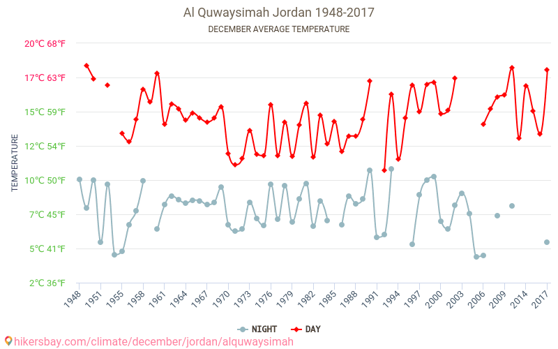 Al Quwaysimah - Klimaendringer 1948 - 2017 Gjennomsnittstemperatur i Al Quwaysimah gjennom årene. Gjennomsnittlig vær i desember. hikersbay.com
