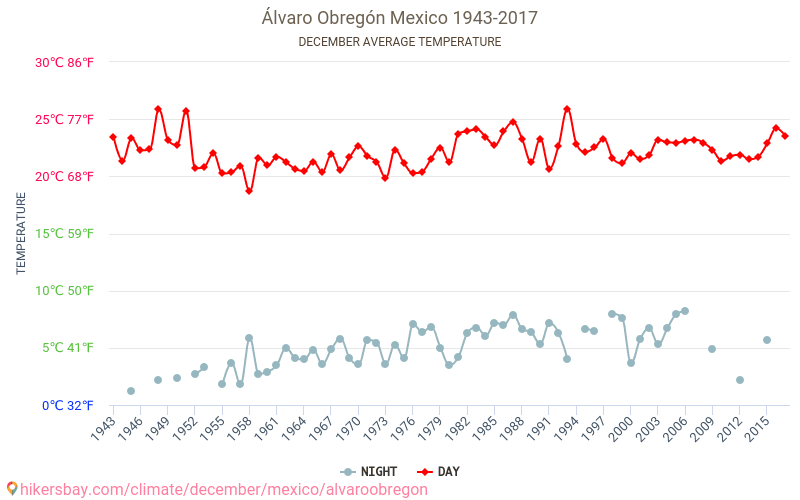 Álvaro Obregón - Biến đổi khí hậu 1943 - 2017 Nhiệt độ trung bình tại Álvaro Obregón qua các năm. Thời tiết trung bình tại tháng mười hai. hikersbay.com