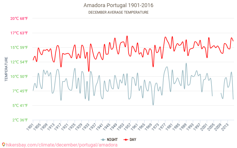 Амадора - Зміна клімату 1901 - 2016 Середня температура в Амадора протягом років. Середня погода в грудні. hikersbay.com