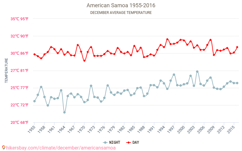 Amerikansk Samoa - Klimaændringer 1955 - 2016 Gennemsnitstemperatur i Amerikansk Samoa over årene. Gennemsnitligt vejr i december. hikersbay.com