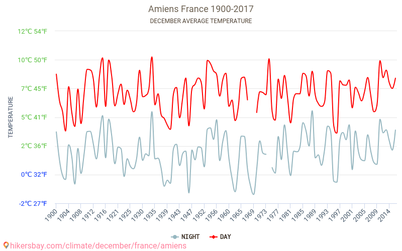 Amiens - Cambiamento climatico 1900 - 2017 Temperatura media in Amiens nel corso degli anni. Clima medio a dicembre. hikersbay.com