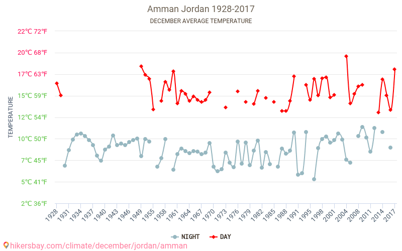 Ammán - Klimatické změny 1928 - 2017 Průměrná teplota v Ammán během let. Průměrné počasí v prosinci. hikersbay.com