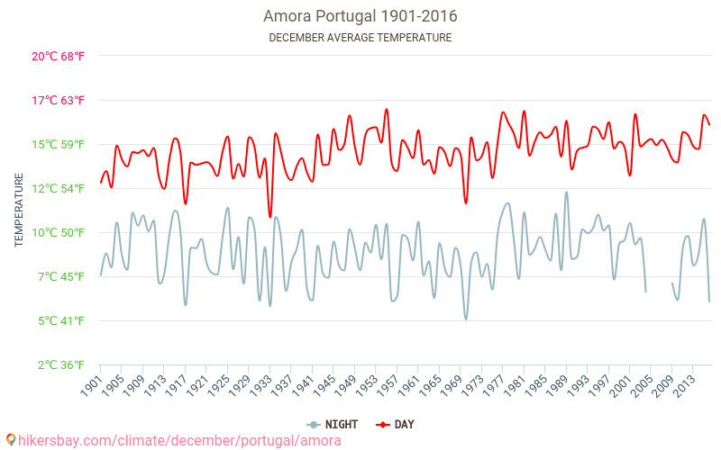 Amora - Klimaatverandering 1901 - 2016 Gemiddelde temperatuur in Amora door de jaren heen. Gemiddeld weer in december. hikersbay.com