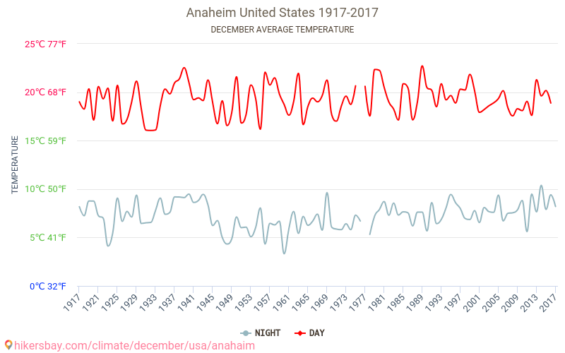 Anaheim - Klimaatverandering 1917 - 2017 Gemiddelde temperatuur in Anaheim door de jaren heen. Gemiddeld weer in december. hikersbay.com