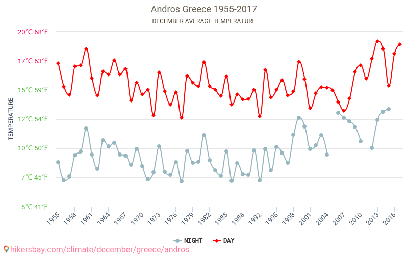 Andros - Climate change 1955 - 2017 Average temperature in Andros over the years. Average weather in December. hikersbay.com