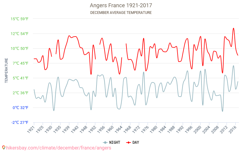 Angers - Klimaatverandering 1921 - 2017 Gemiddelde temperatuur in Angers door de jaren heen. Gemiddeld weer in december. hikersbay.com