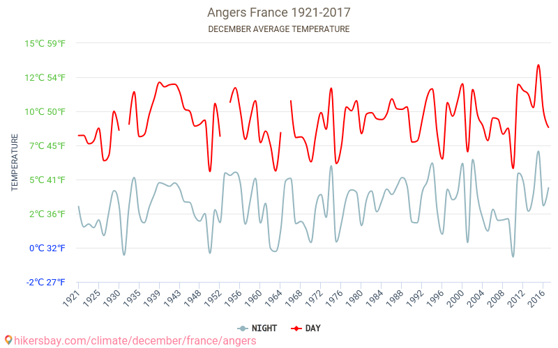 Angers - El cambio climático 1921 - 2017 Temperatura media en Angers a lo largo de los años. Tiempo promedio en diciembre. hikersbay.com