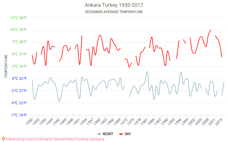 Ankara - Schimbările climatice 1930 - 2017 Temperatura medie în Ankara de-a lungul anilor. Vremea medie în decembrie. hikersbay.com