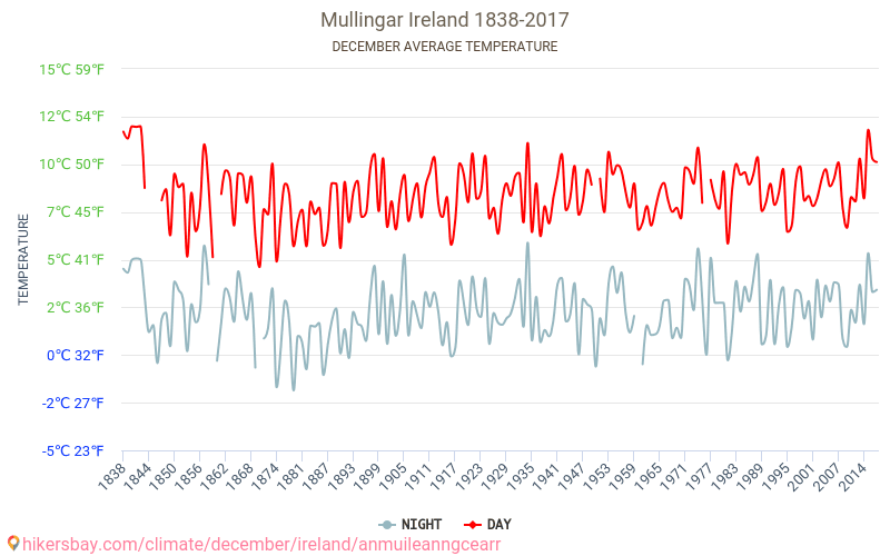 Mullingar - Κλιματική αλλαγή 1838 - 2017 Μέση θερμοκρασία στην Mullingar τα τελευταία χρόνια. Μέσος καιρός στο Δεκεμβρίου. hikersbay.com