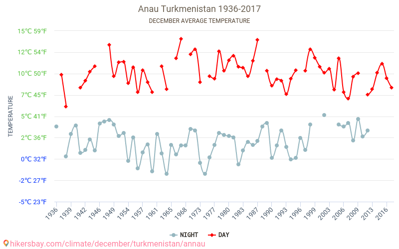 Anau - Κλιματική αλλαγή 1936 - 2017 Μέση θερμοκρασία στην Anau τα τελευταία χρόνια. Μέσος καιρός στο Δεκεμβρίου. hikersbay.com