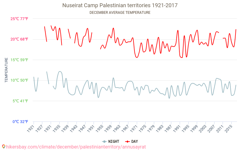 Nuseirat - Климата 1921 - 2017 Средна температура в Nuseirat през годините. Средно време в декември. hikersbay.com