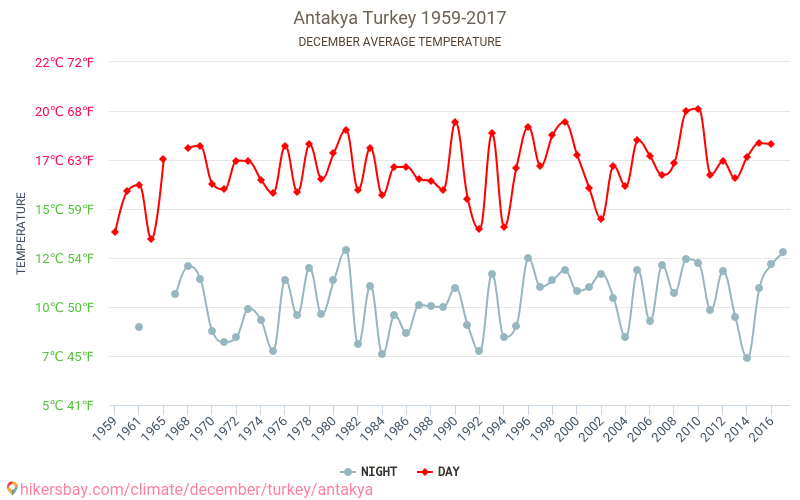 Antakya - Biến đổi khí hậu 1959 - 2017 Nhiệt độ trung bình tại Antakya qua các năm. Thời tiết trung bình tại tháng mười hai. hikersbay.com