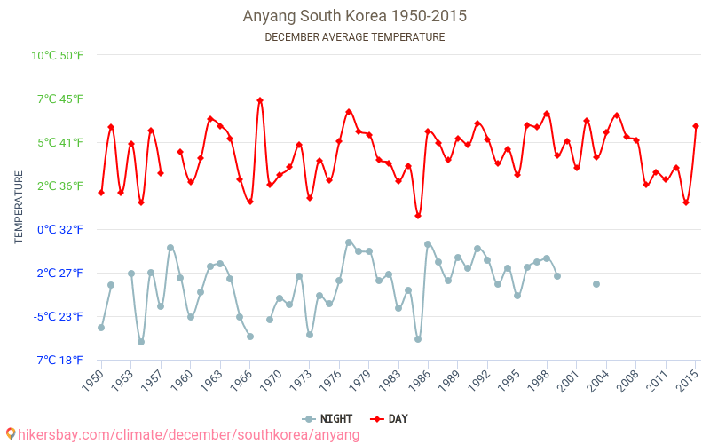 Anyang - Cambiamento climatico 1950 - 2015 Temperatura media in Anyang nel corso degli anni. Clima medio a dicembre. hikersbay.com