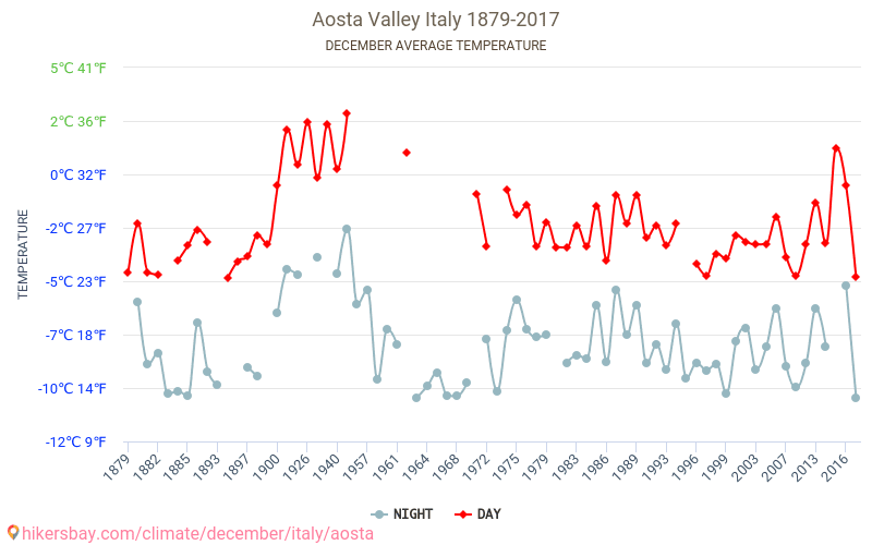 Dolina Aosty - Zmiany klimatu 1879 - 2017 Średnie temperatury w Aosta w ubiegłych latach. Średnia pogoda w grudniu. hikersbay.com