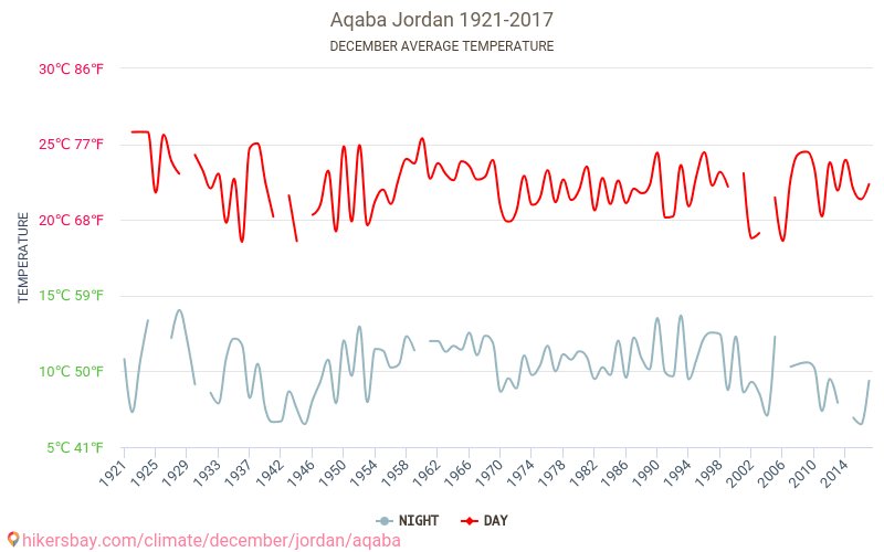 Akaba - Klimatické změny 1921 - 2017 Průměrná teplota v Akaba v letech. Průměrné počasí v Prosinec. hikersbay.com