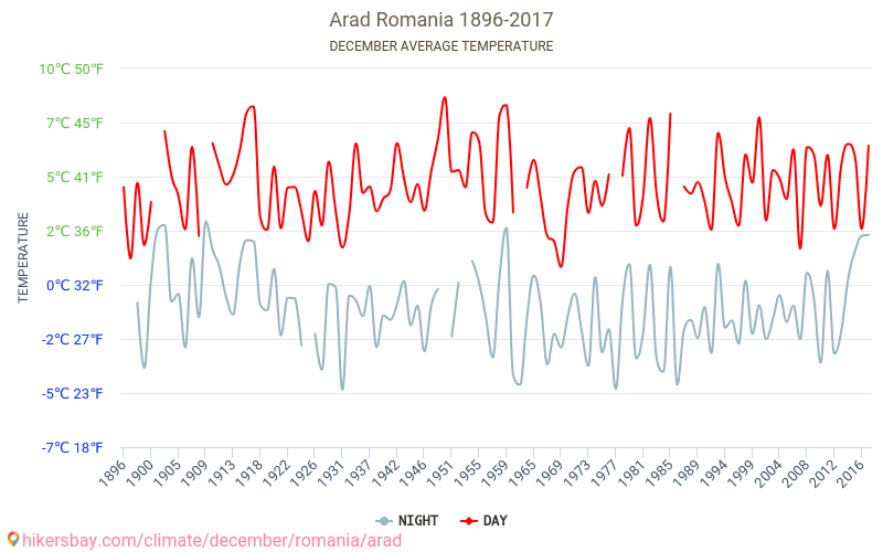 Arad - Klimaændringer 1896 - 2017 Gennemsnitstemperatur i Arad over årene. Gennemsnitligt vejr i december. hikersbay.com