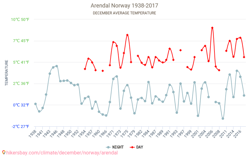 Arendal - Schimbările climatice 1938 - 2017 Temperatura medie în Arendal de-a lungul anilor. Vremea medie în decembrie. hikersbay.com
