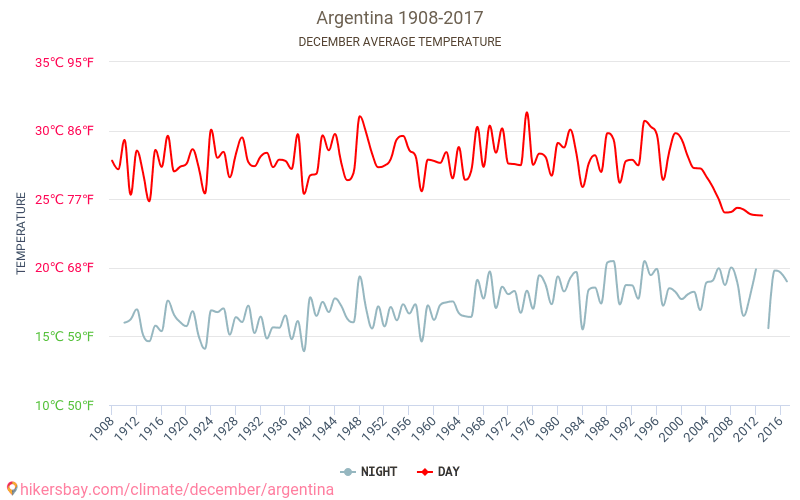 Argentina - Klimaændringer 1908 - 2017 Gennemsnitstemperatur i Argentina over årene. Gennemsnitligt vejr i december. hikersbay.com