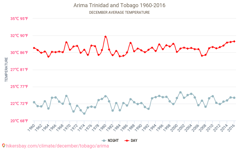 Arima - Ilmastonmuutoksen 1960 - 2016 Keskimääräinen lämpötila Arima vuosien ajan. Keskimääräinen sää joulukuussa aikana. hikersbay.com