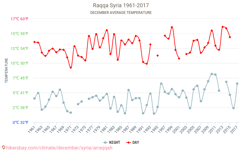 א-רקה - שינוי האקלים 1961 - 2017 טמפרטורה ממוצעת ב א-רקה במשך השנים. מזג אוויר ממוצע ב דצמבר. hikersbay.com