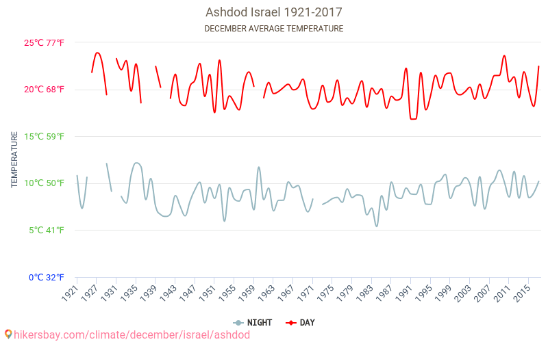 Ashdod - Klimaændringer 1921 - 2017 Gennemsnitstemperatur i Ashdod over årene. Gennemsnitligt vejr i december. hikersbay.com