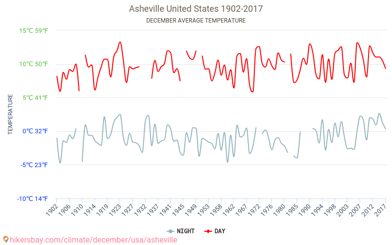 Asheville - Ilmastonmuutoksen 1902 - 2017 Keskimääräinen lämpötila Asheville vuosien ajan. Keskimääräinen sää joulukuussa aikana. hikersbay.com