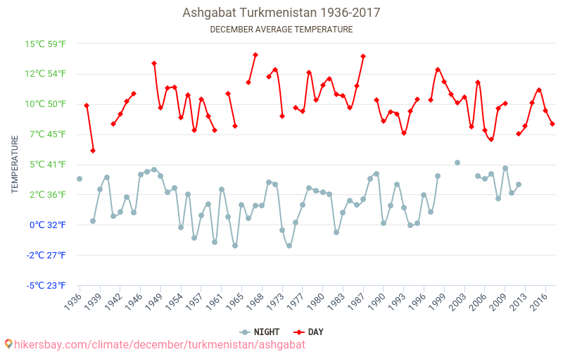 Asjabad - El cambio climático 1936 - 2017 Temperatura media en Asjabad a lo largo de los años. Tiempo promedio en diciembre. hikersbay.com